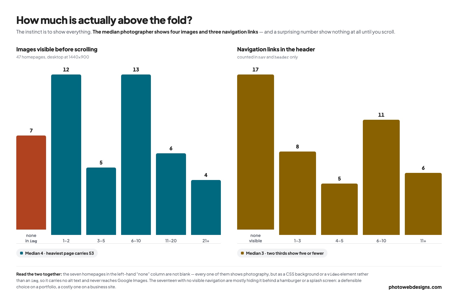 Two column charts showing the distribution of images above the fold and navigation links across 47 photography homepages