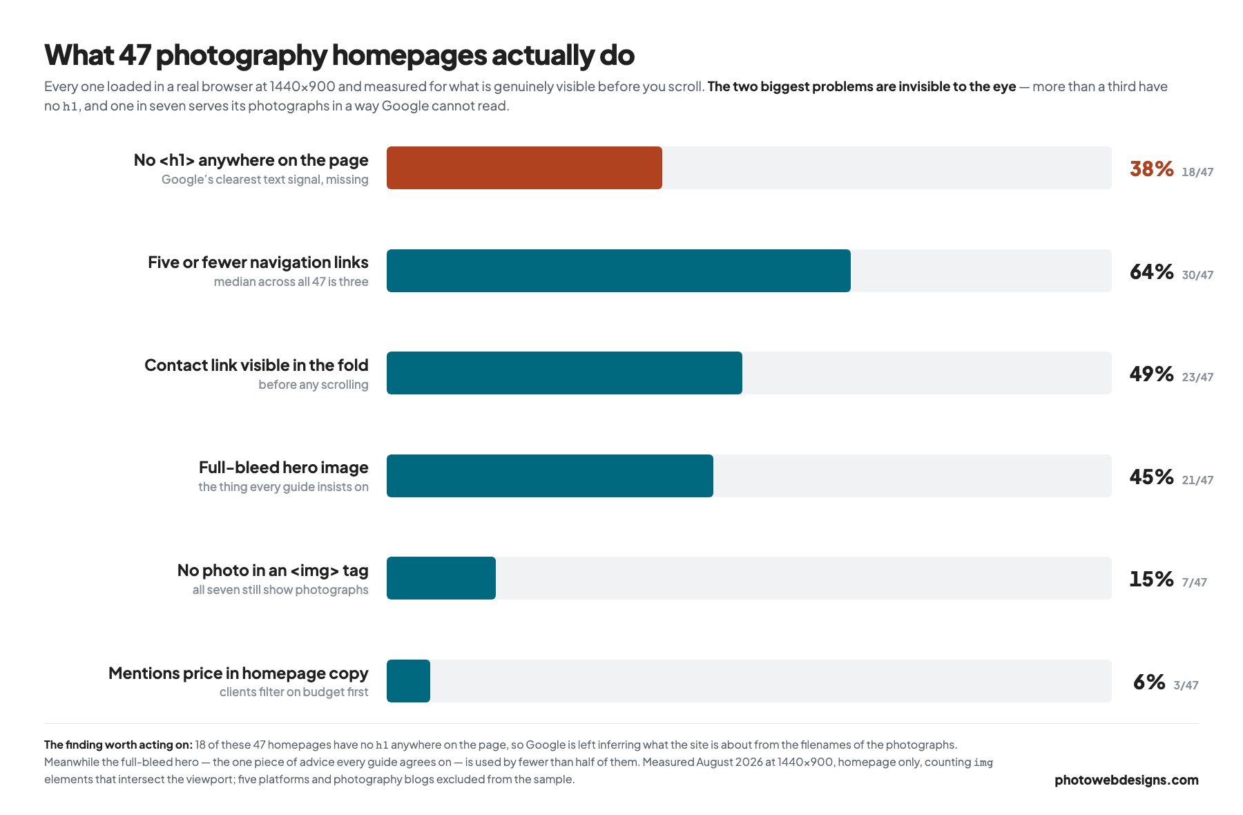 Bar chart of what 47 photography homepages do above the fold: 38% have no h1, 64% have five or fewer nav links, 45% use a full-bleed hero