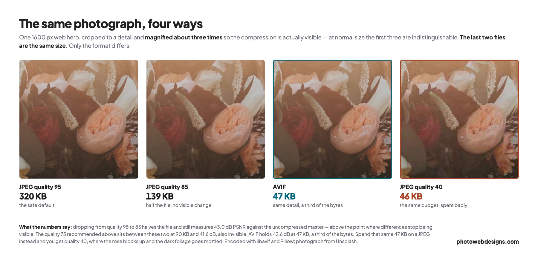 Four detail crops of the same wedding photograph at JPEG quality 95, quality 85, AVIF and quality 40, with file sizes