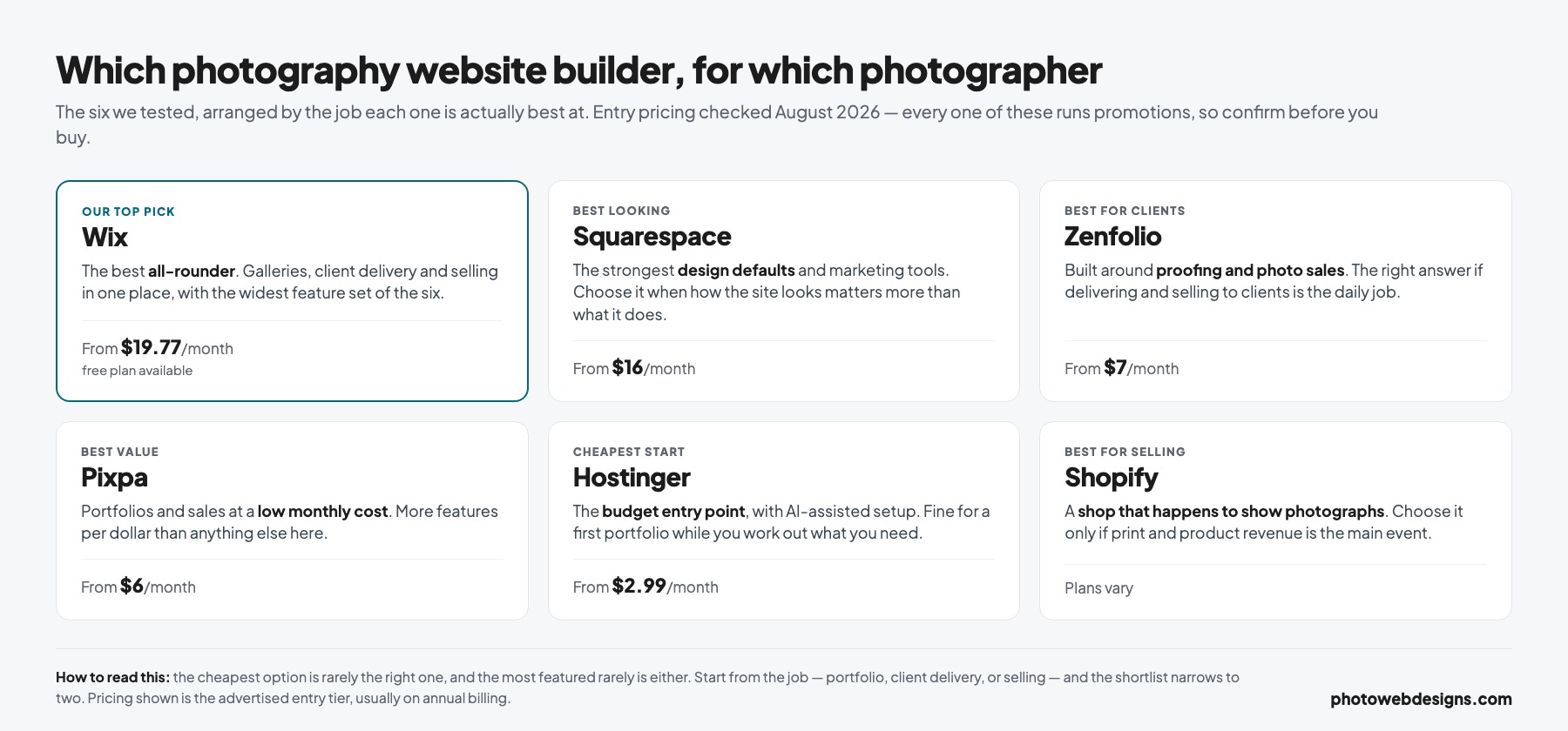 Comparison of six photography website builders by what each is best for