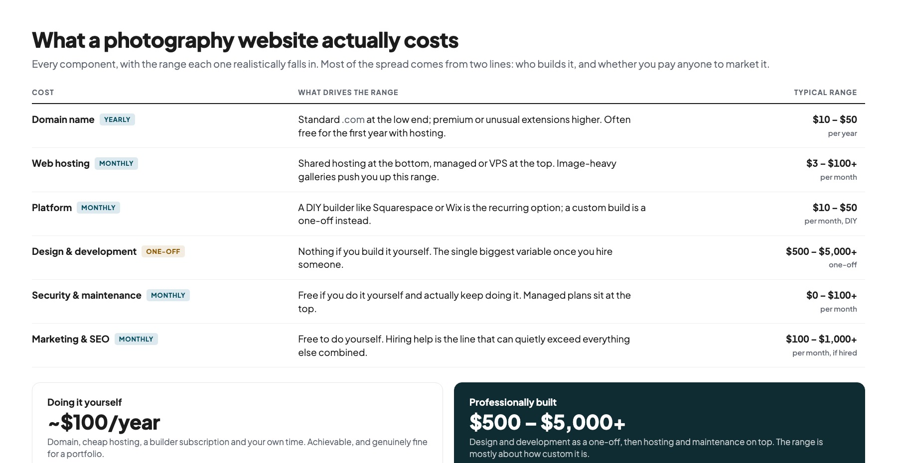 Breakdown of what a photography website costs by component