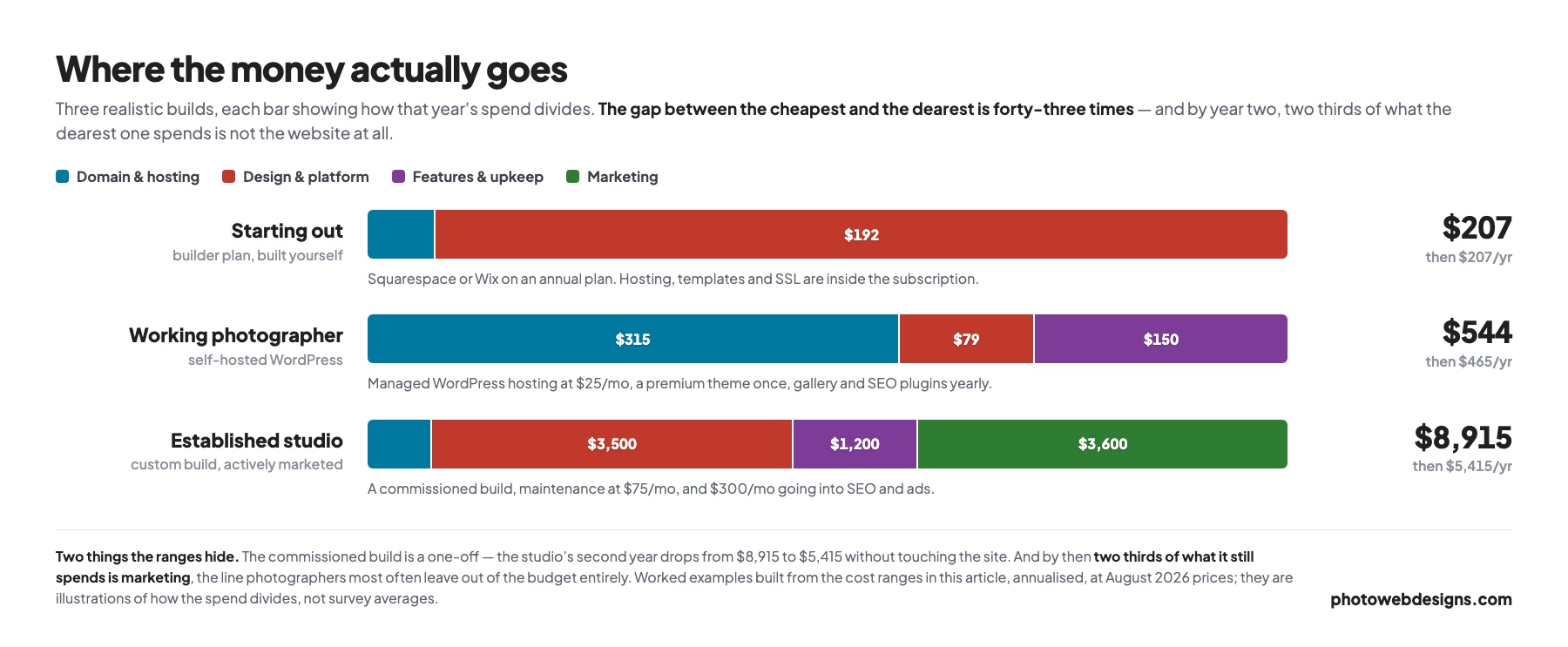 Stacked bars comparing three photography website builds costing $207, $544 and $8,915 in year one