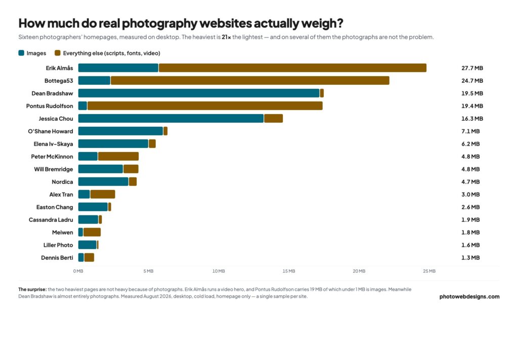 Chart showing the page weight of sixteen real photography websites