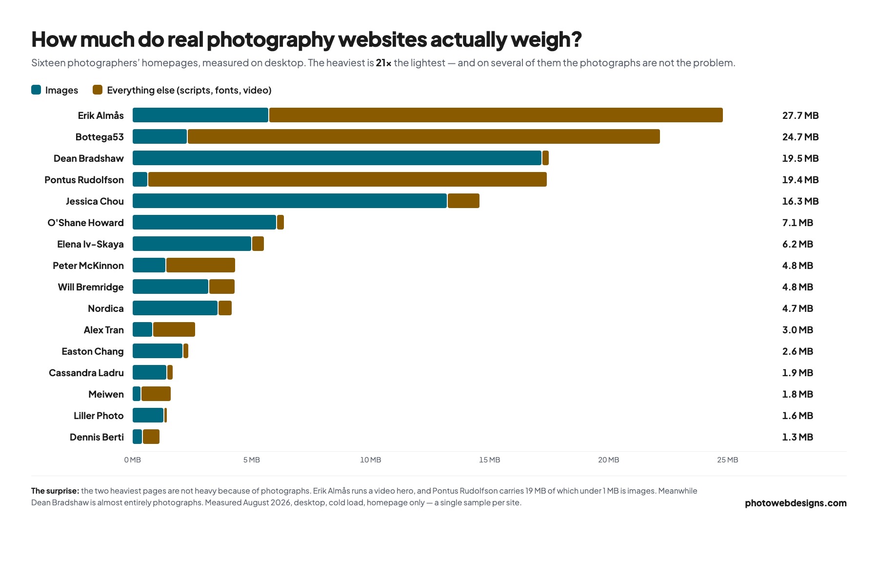 Chart showing the page weight of sixteen real photography websites