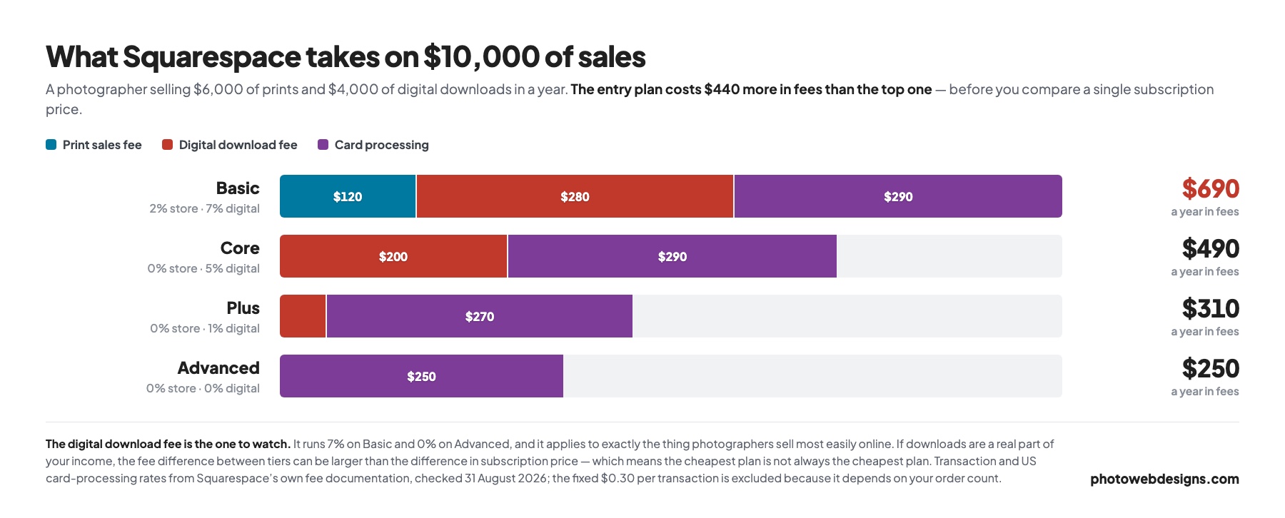 Stacked bars showing Squarespace fees on $10,000 of photography sales: $690 on Basic down to $250 on Advanced
