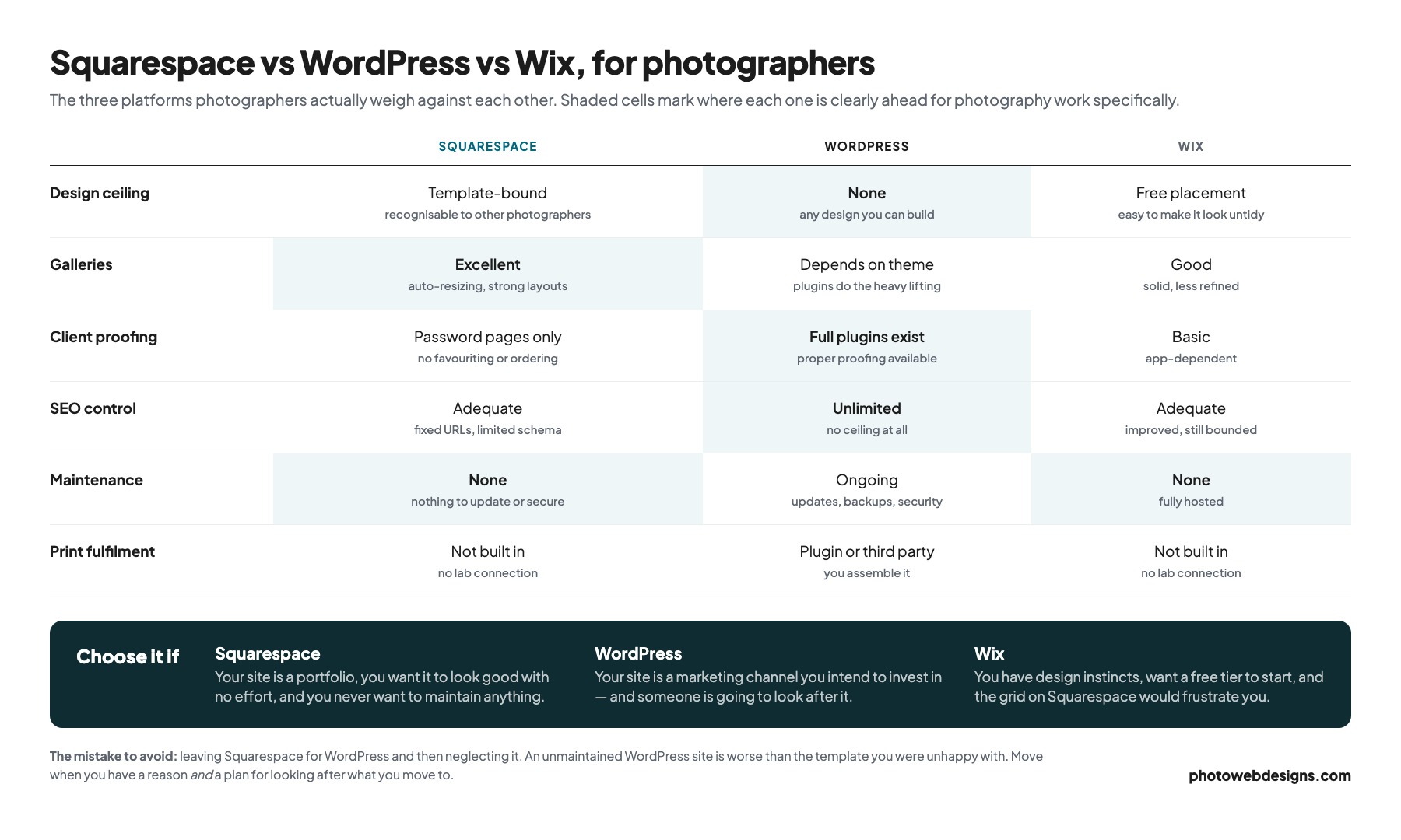 Comparison table of Squarespace, WordPress and Wix for photographers