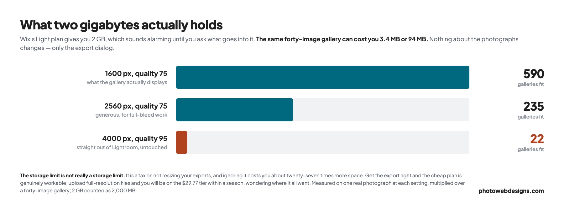Bar chart showing 590, 235 or 22 forty-image galleries fit in 2 GB depending on export size