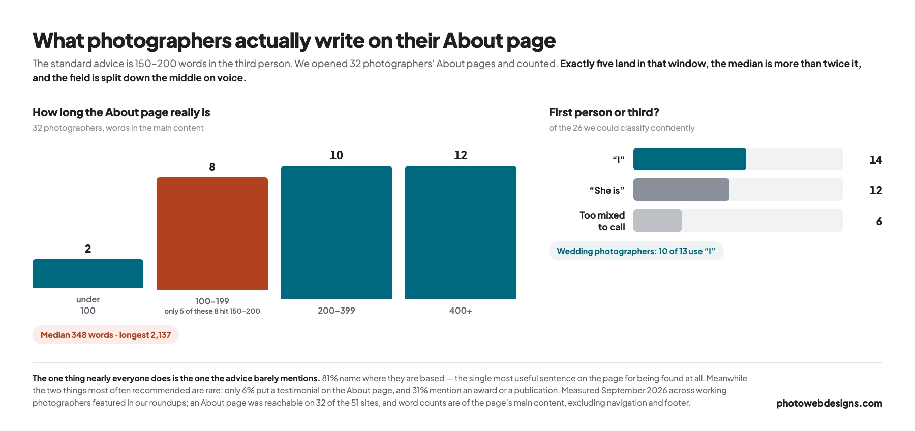 Chart of 32 photographers About pages: median 348 words against advice of 150-200, and a near even split between first and third person