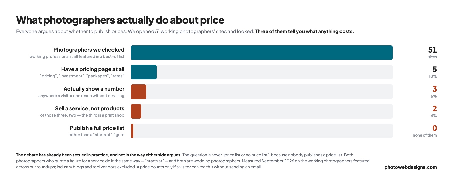 Funnel chart: of 51 photographers, 5 have a pricing page, 3 show a number, 2 sell a service, none publish a full price list