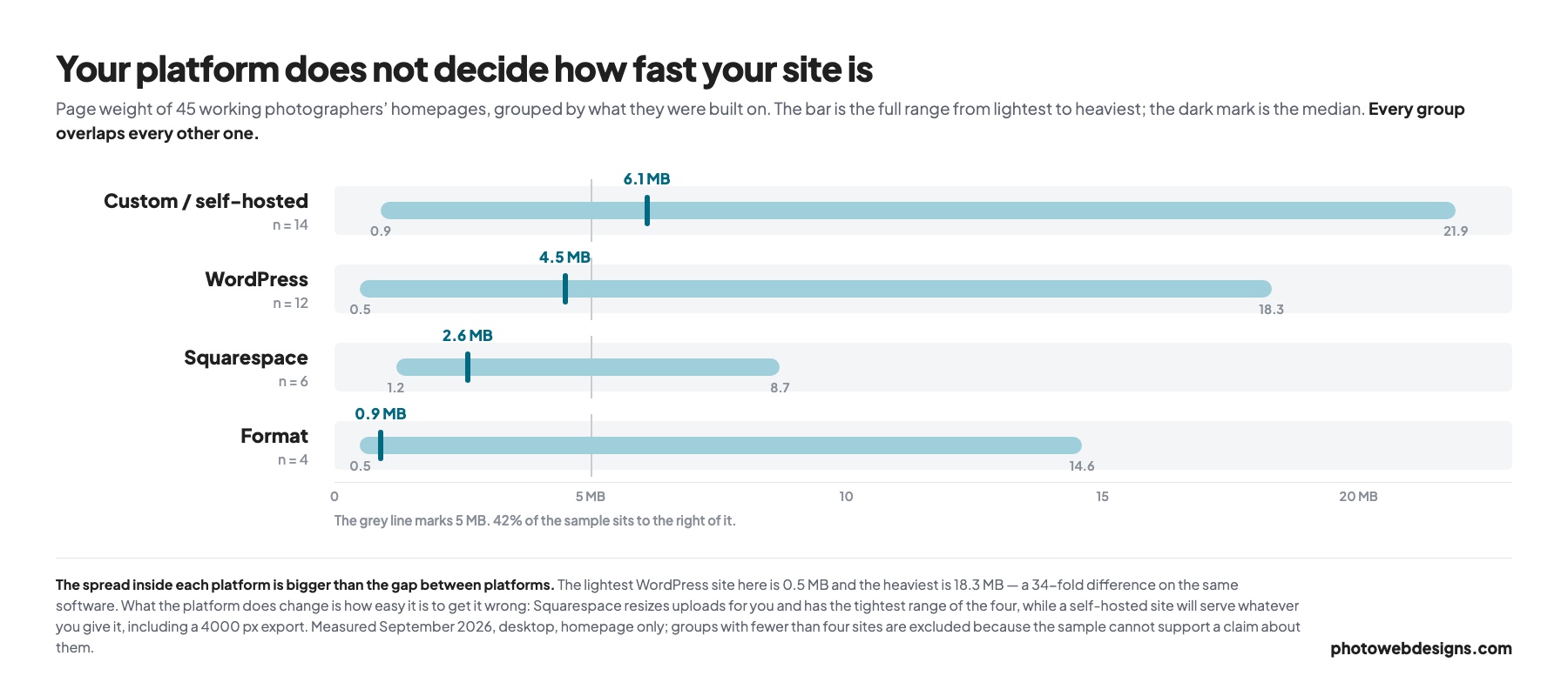 Range chart of page weight for 45 photography homepages by platform, showing every platform overlapping