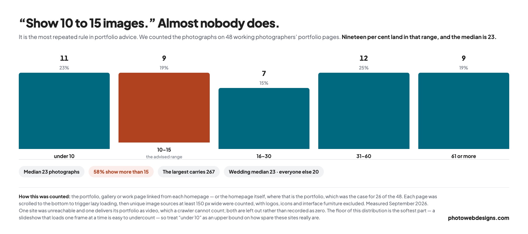Distribution of portfolio sizes across 48 photographers: only 19% show the advised 10 to 15 images, median 23