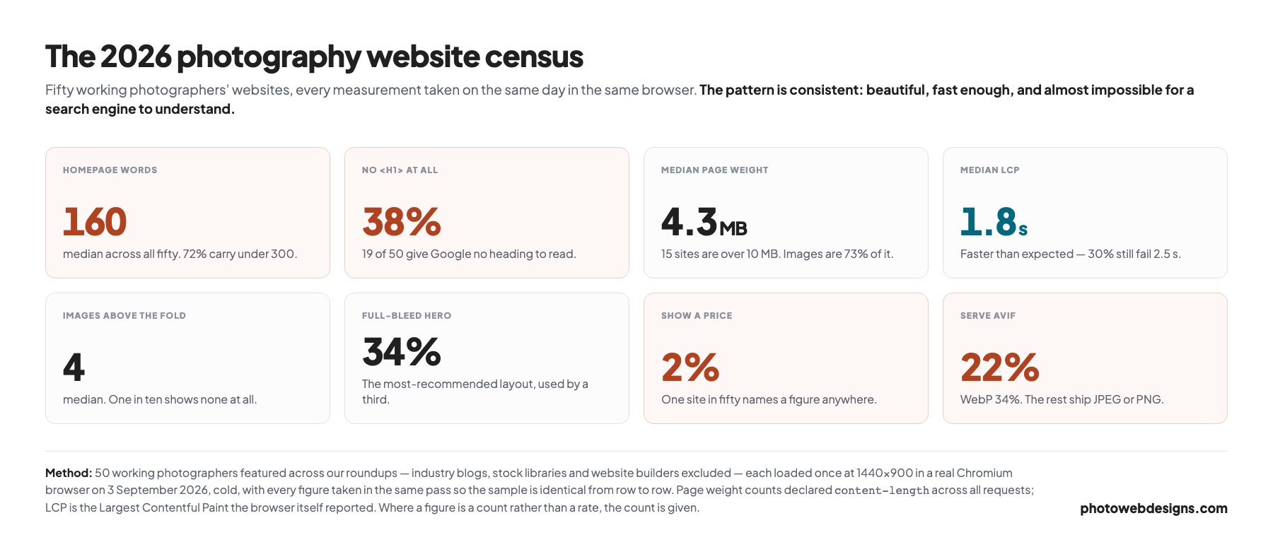 Scorecard of 50 photography websites: median 160 homepage words, 38% with no h1, 4.3 MB median page weight, 2% showing a price