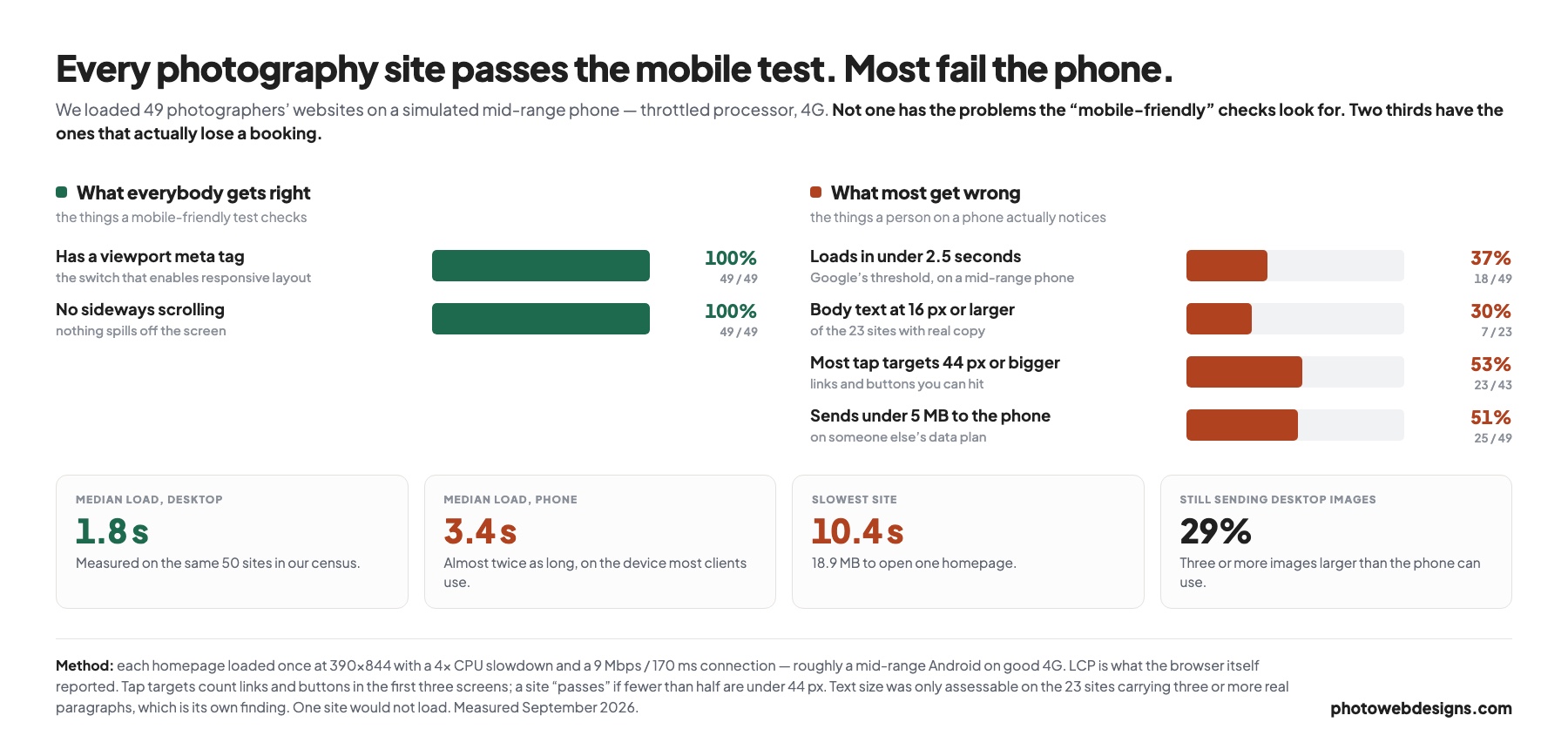 Chart: all 49 photography sites pass viewport and horizontal-scroll checks, but only 37% load under 2.5s on a phone