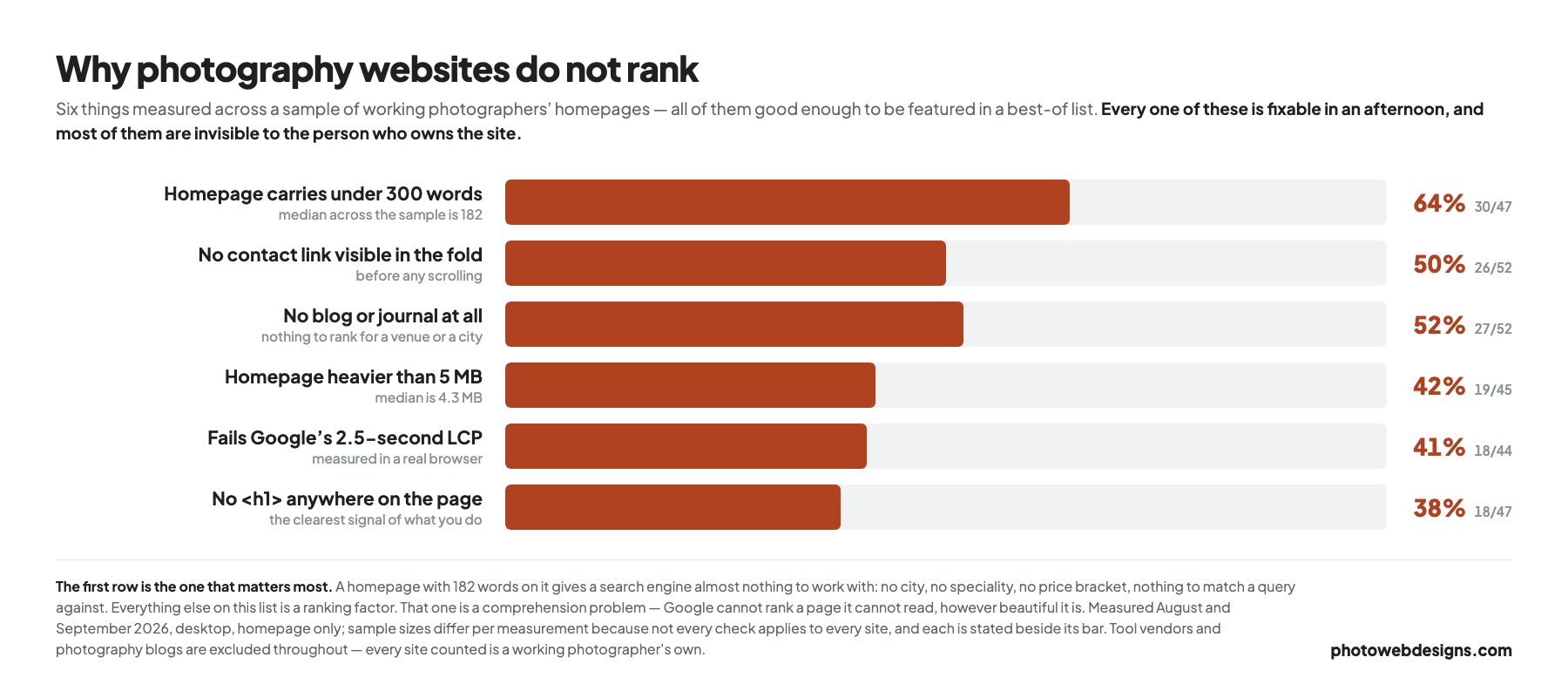 Chart of six measured SEO problems on photography homepages: 64% under 300 words, 52% no blog, 38% no h1