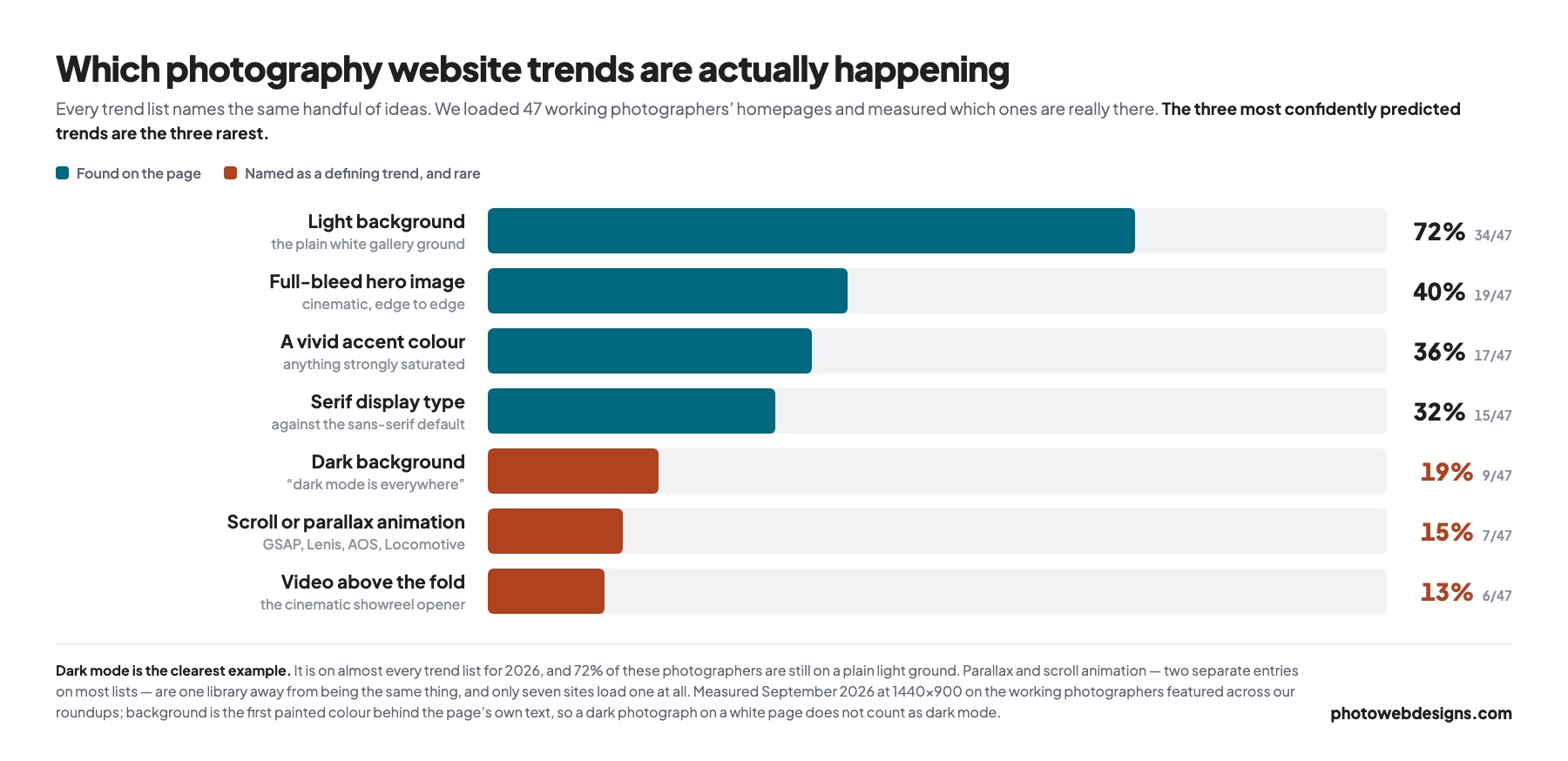 Chart of how often seven design trends appear on 47 photography homepages, from 72% light backgrounds to 13% video