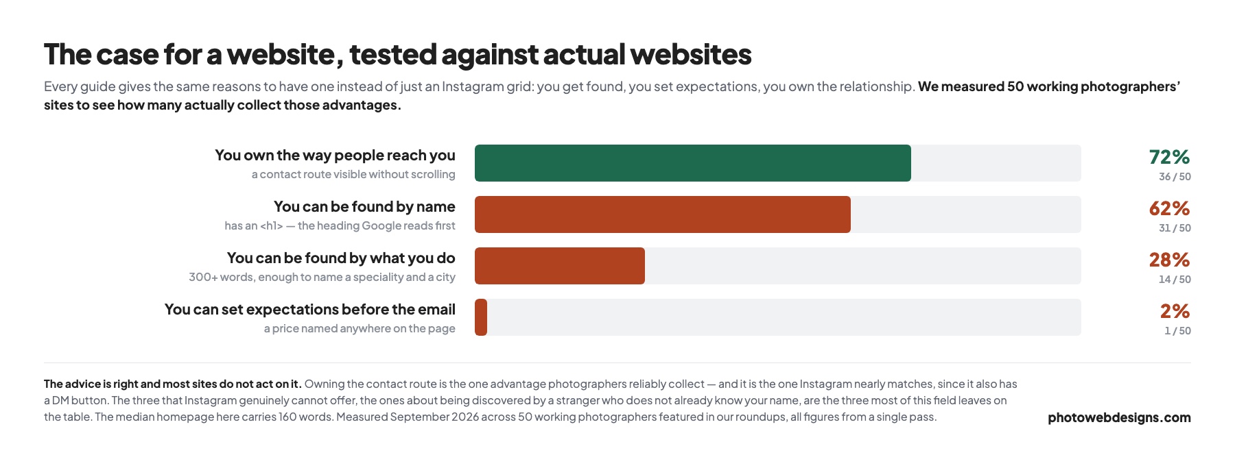 Chart: 72% of photography sites own the contact route, 62% have an h1, 28% carry 300+ words, 2% show a price