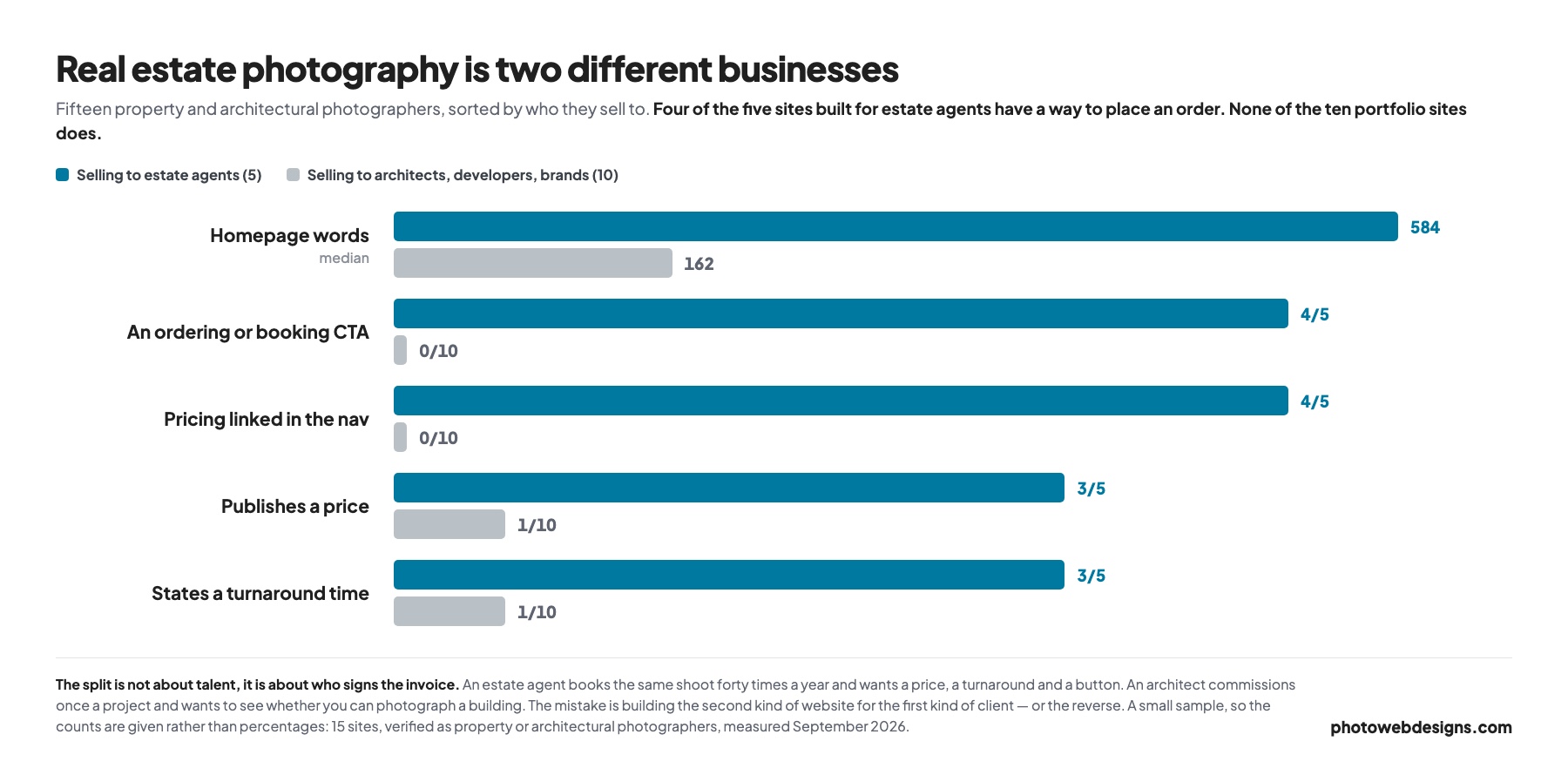 Chart comparing agent-facing and portfolio real estate photography websites: 584 vs 162 median words, 4 of 5 with ordering vs 0 of 10