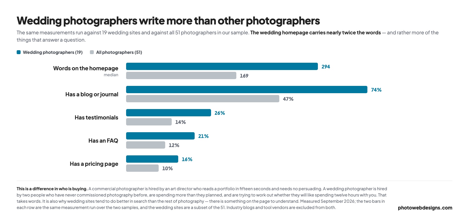 Paired bars comparing 19 wedding photography sites with 51 photographers: 294 vs 169 median homepage words