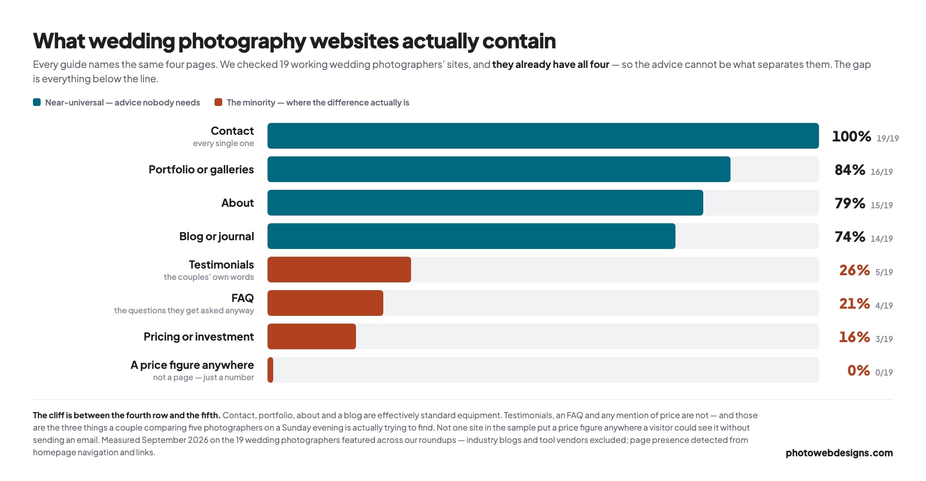 Chart of what 19 wedding photography websites contain: 100% contact, 84% portfolio, but only 16% pricing